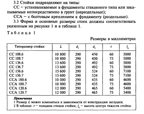 ОПОРА СС 108,6-3,1
